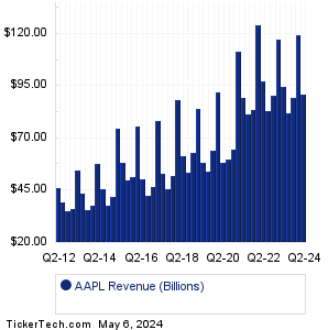 AAPL Revenue History Chart