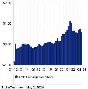 Advanced Micro Devices Earnings History Chart