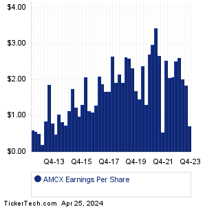 AMC Networks Earnings History Chart