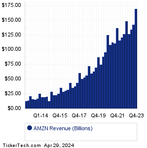 AMZN Revenue History Chart