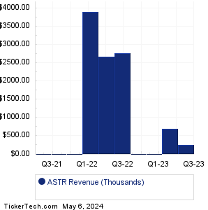 Astra Space Revenue History Chart