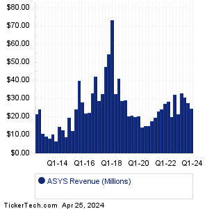 ASYS Revenue History Chart