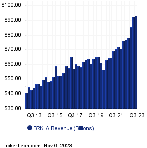 Berkshire Hathaway Inc. Common Stock Revenue History Chart