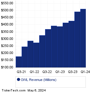 Blue Owl Cap Revenue History Chart