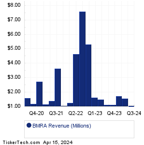 BMRA Revenue History Chart