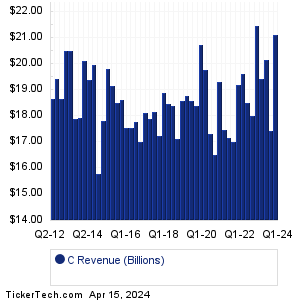 Citigroup Revenue History Chart