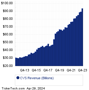 CVS Revenue History Chart