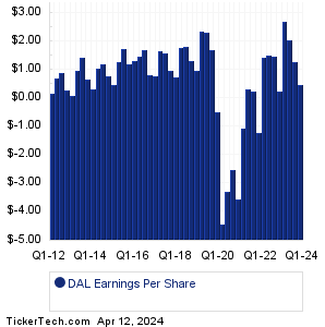 Delta Air Lines Earnings History Chart