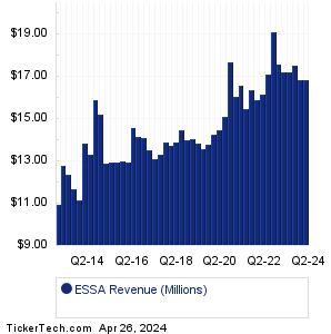 ESSA Revenue History Chart