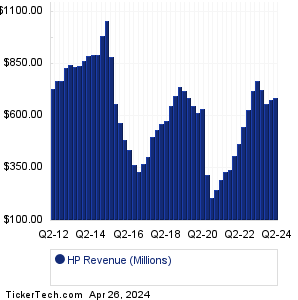 HP Revenue History Chart