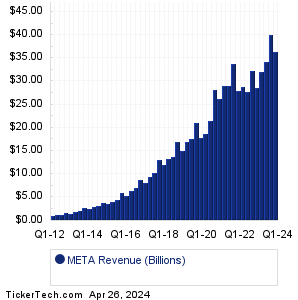 Meta Platforms Revenue History Chart