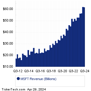 MSFT Revenue History Chart