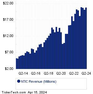 NTIC Revenue History Chart