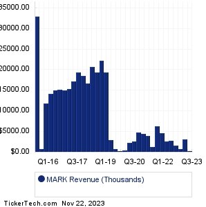 Remark Hldgs Revenue History Chart