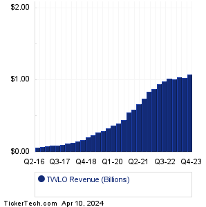 Twilio Revenue History Chart