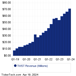 Twist Bioscience Revenue History Chart