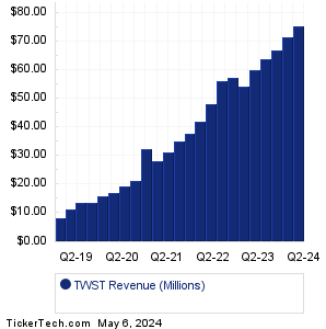 TWST Revenue History Chart