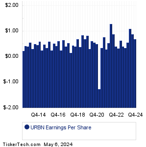 Urban Outfitters Earnings History Chart