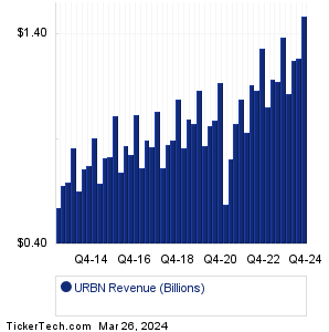 Urban Outfitters Revenue History Chart