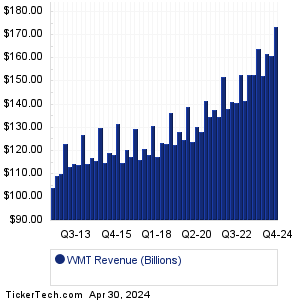 WMT Revenue History Chart